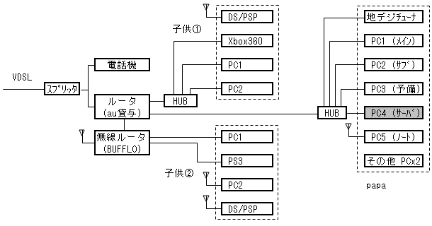 我が家のLAN構成